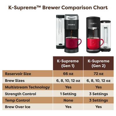 Keurig K Supreme Single Serve Coffee Maker Gen 2 - Image 10